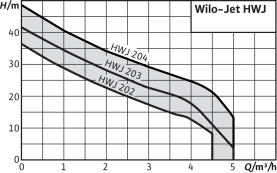 Насосная станция Wilo Jet HWJ 203 EM-50 поверхностная в Туле 2