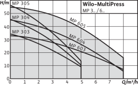 Поверхностный насос Wilo MultiPress MP 303-EM в Туле 2