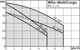 Центробежный насос Wilo MultiCargo MC 304-EM в Туле 2