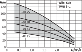 Погружной насос Wilo Sub TWU 3-0123 в Туле 2