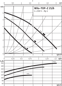 Циркуляционный насос Wilo Top-Z 25/6 EM PN6/10 в Туле 2