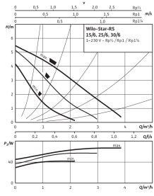 Циркуляционный насос Wilo Star-RS 25/6-130 в Туле 2