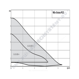 Насос циркуляционный с мокрым ротором STRATOS PICO 30/1-6 PN10 1х230В/50 Гц Wilo 4216615 в Туле 1