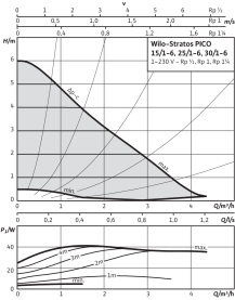 Циркуляционный насос Wilo Stratos PICO 25/1-6 в Туле 2