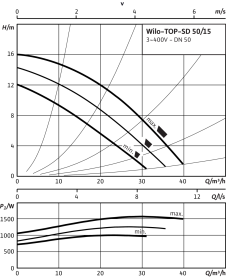 Циркуляционный насос Wilo Top-SD 50/15 DM PN6/10 в Туле 3