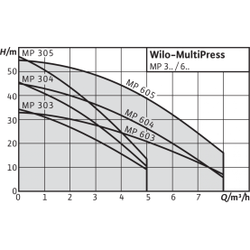Поверхностный насос Wilo MultiPress MP 305-DM в Туле 2