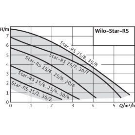 Циркуляционный насос Wilo Star-RS 25/8 с гайками в Туле 2