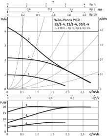 Циркуляционный насос Wilo Yonos Pico 15/1-4-130 с электронным управлением в Туле 2