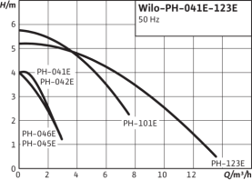 Насос циркуляционный Wilo PH-042 E в Туле 3