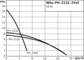 Насос циркуляционный Wilo PH-252 E в Туле 3