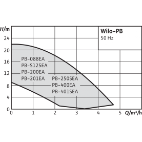 Насос повысительный Wilo PB-201 EA в Туле 1