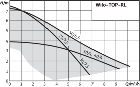 Циркуляционный насос Wilo Top-RL 30/7,5 EM PN6/10 в Туле 1